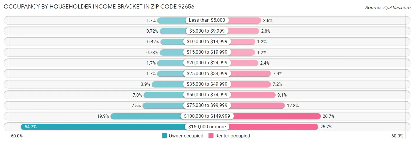 Occupancy by Householder Income Bracket in Zip Code 92656