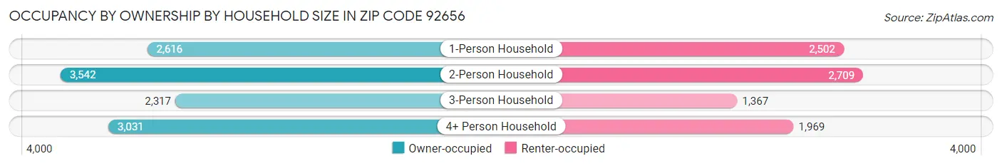 Occupancy by Ownership by Household Size in Zip Code 92656