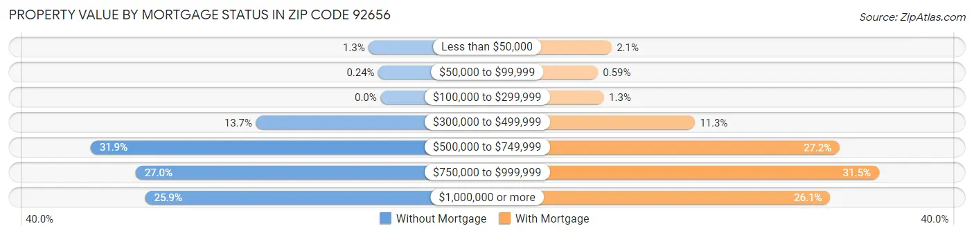 Property Value by Mortgage Status in Zip Code 92656