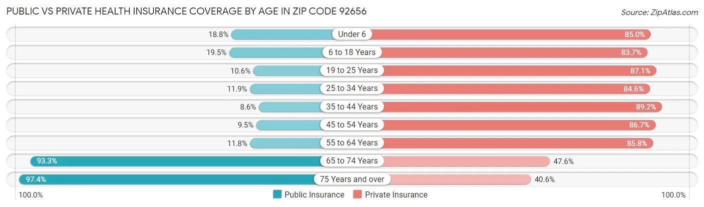 Public vs Private Health Insurance Coverage by Age in Zip Code 92656