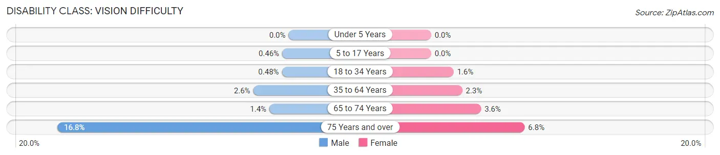 Disability in Zip Code 92656: <span>Vision Difficulty</span>