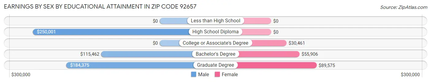 Earnings by Sex by Educational Attainment in Zip Code 92657