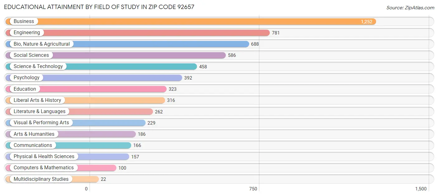 Educational Attainment by Field of Study in Zip Code 92657