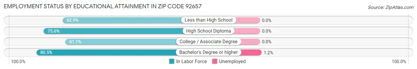 Employment Status by Educational Attainment in Zip Code 92657
