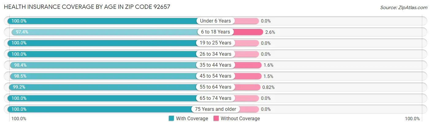 Health Insurance Coverage by Age in Zip Code 92657