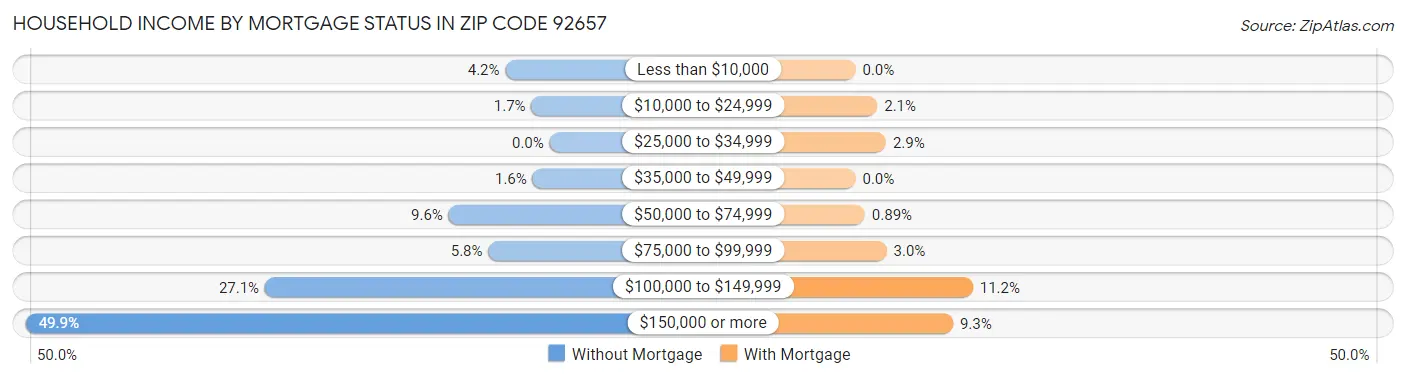 Household Income by Mortgage Status in Zip Code 92657