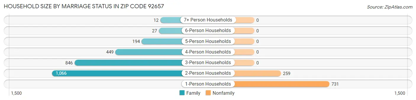 Household Size by Marriage Status in Zip Code 92657