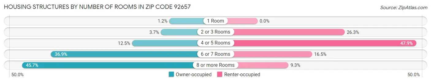 Housing Structures by Number of Rooms in Zip Code 92657