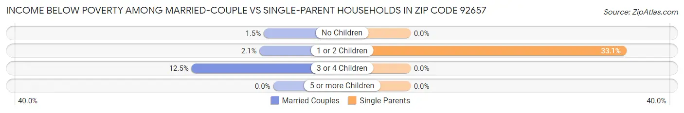 Income Below Poverty Among Married-Couple vs Single-Parent Households in Zip Code 92657