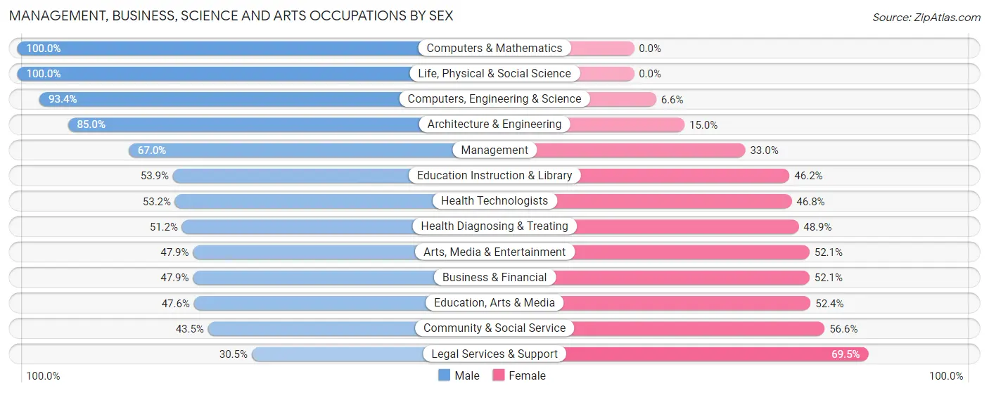 Management, Business, Science and Arts Occupations by Sex in Zip Code 92657