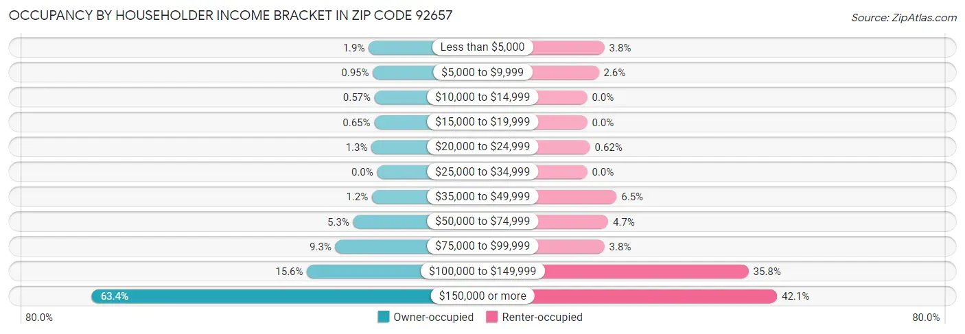 Occupancy by Householder Income Bracket in Zip Code 92657