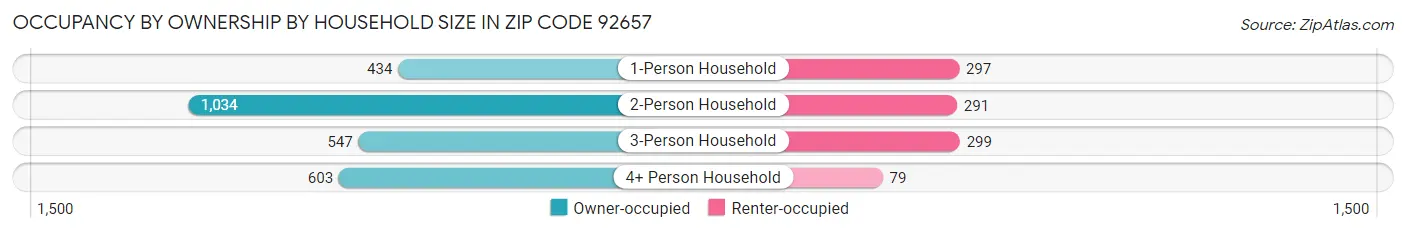 Occupancy by Ownership by Household Size in Zip Code 92657