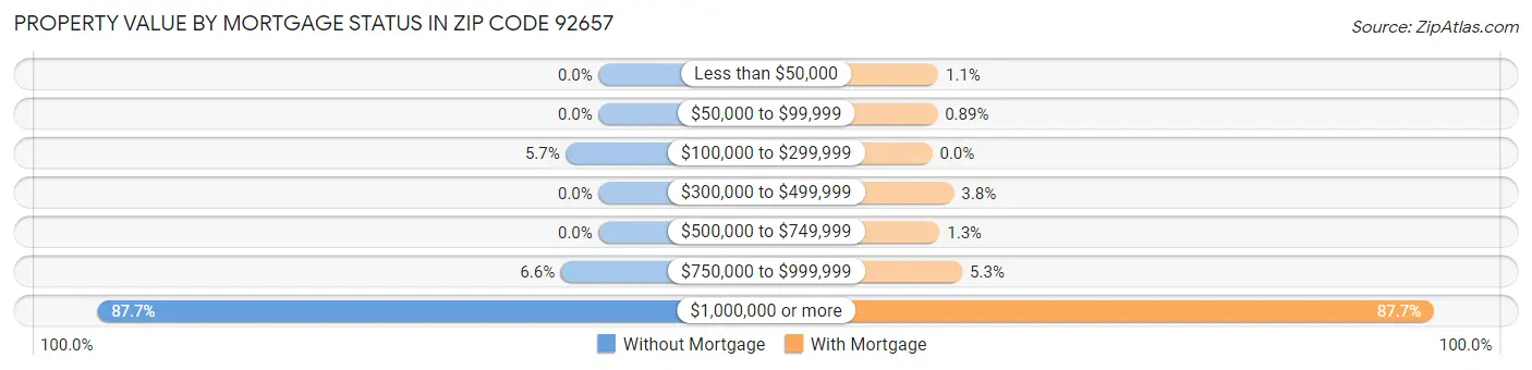 Property Value by Mortgage Status in Zip Code 92657
