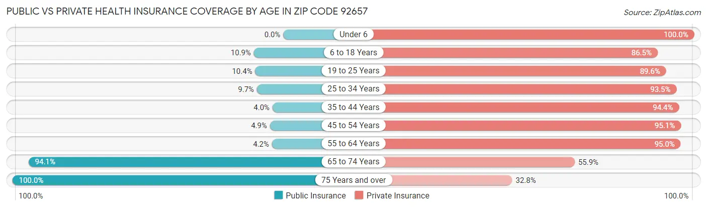 Public vs Private Health Insurance Coverage by Age in Zip Code 92657
