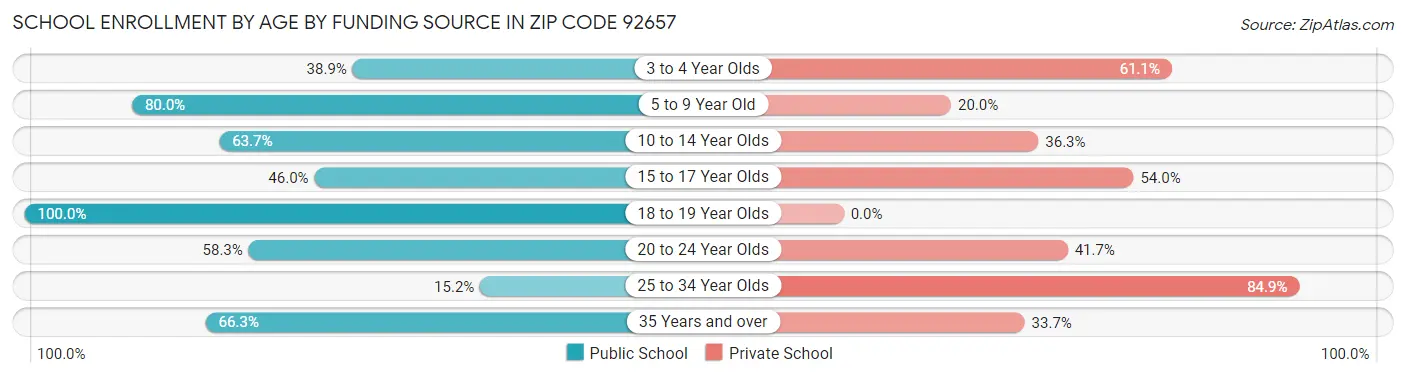 School Enrollment by Age by Funding Source in Zip Code 92657
