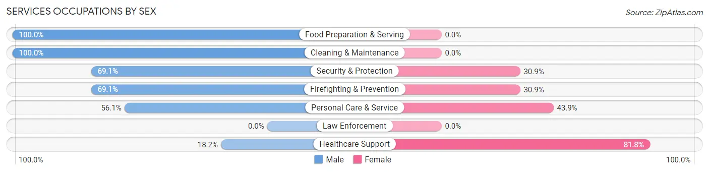Services Occupations by Sex in Zip Code 92657
