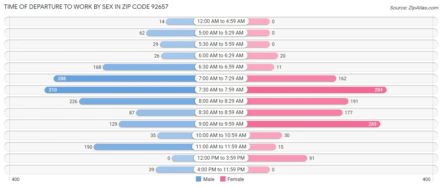 Time of Departure to Work by Sex in Zip Code 92657