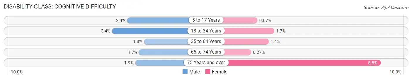 Disability in Zip Code 92660: <span>Cognitive Difficulty</span>