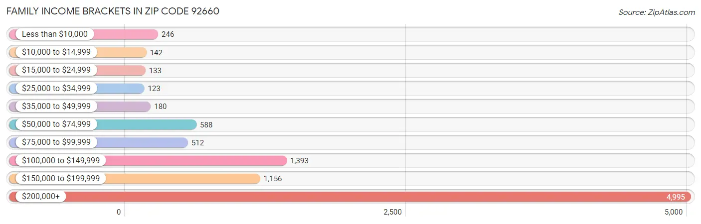 Family Income Brackets in Zip Code 92660