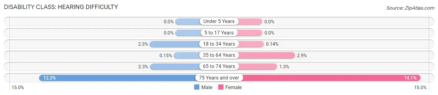 Disability in Zip Code 92660: <span>Hearing Difficulty</span>