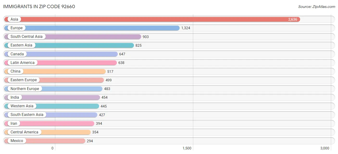 Immigrants in Zip Code 92660