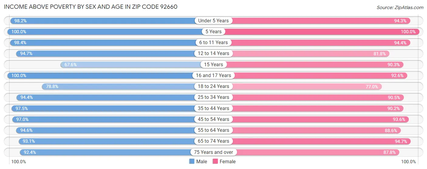 Income Above Poverty by Sex and Age in Zip Code 92660