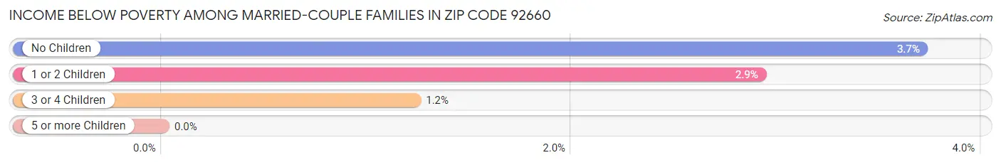 Income Below Poverty Among Married-Couple Families in Zip Code 92660