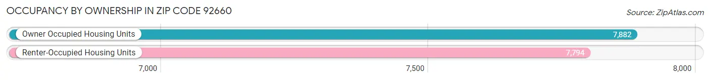 Occupancy by Ownership in Zip Code 92660