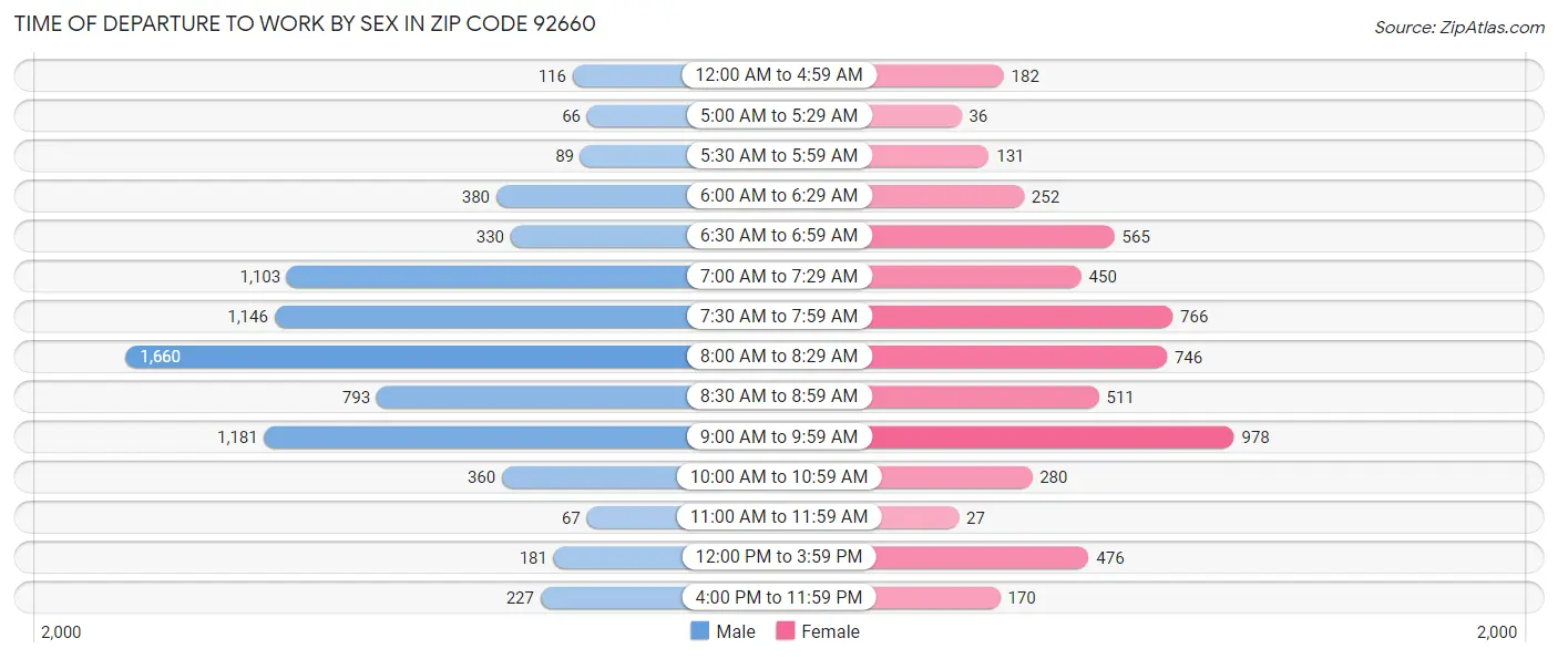 Time of Departure to Work by Sex in Zip Code 92660