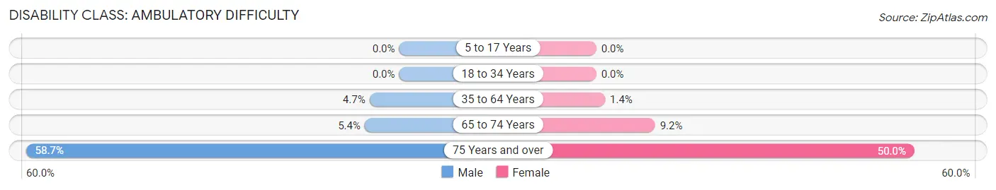 Disability in Zip Code 92661: <span>Ambulatory Difficulty</span>