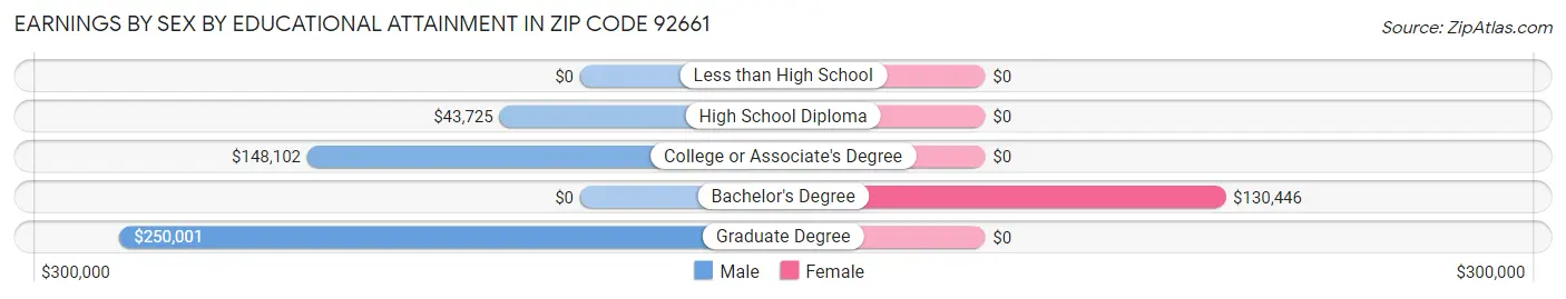 Earnings by Sex by Educational Attainment in Zip Code 92661