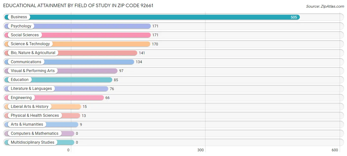 Educational Attainment by Field of Study in Zip Code 92661