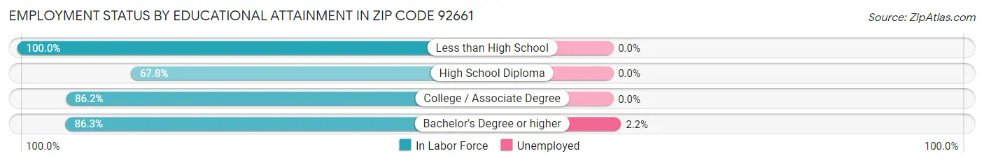 Employment Status by Educational Attainment in Zip Code 92661