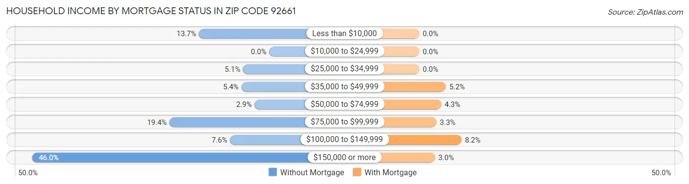 Household Income by Mortgage Status in Zip Code 92661