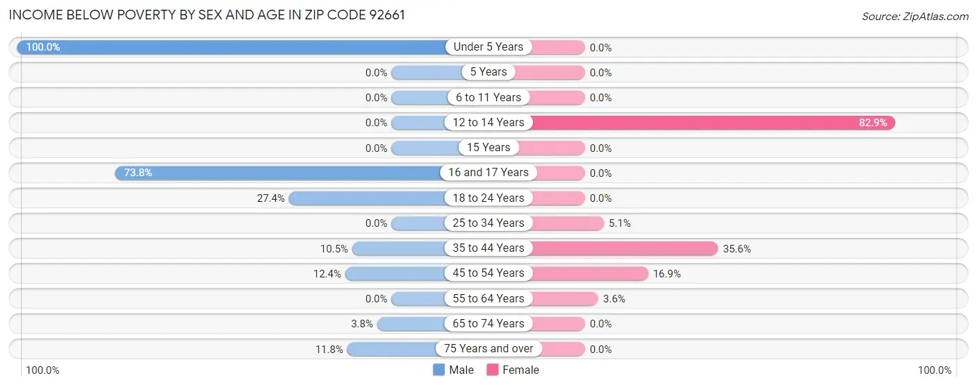 Income Below Poverty by Sex and Age in Zip Code 92661