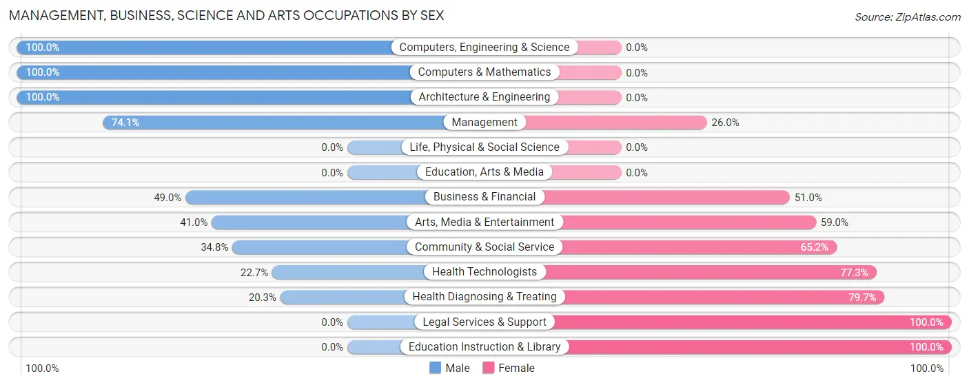 Management, Business, Science and Arts Occupations by Sex in Zip Code 92661