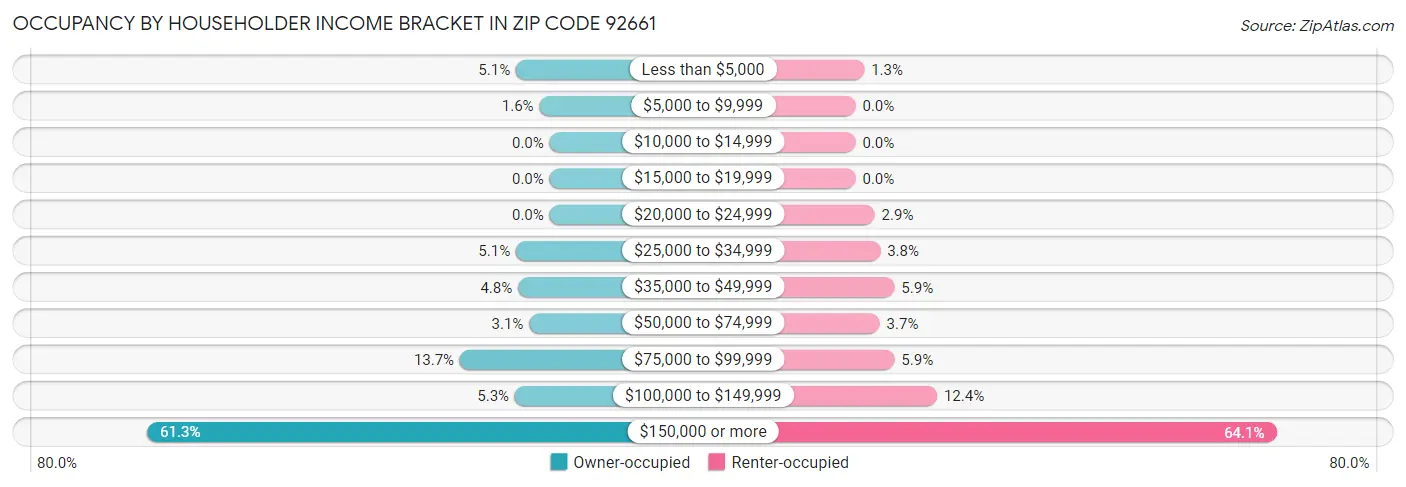 Occupancy by Householder Income Bracket in Zip Code 92661