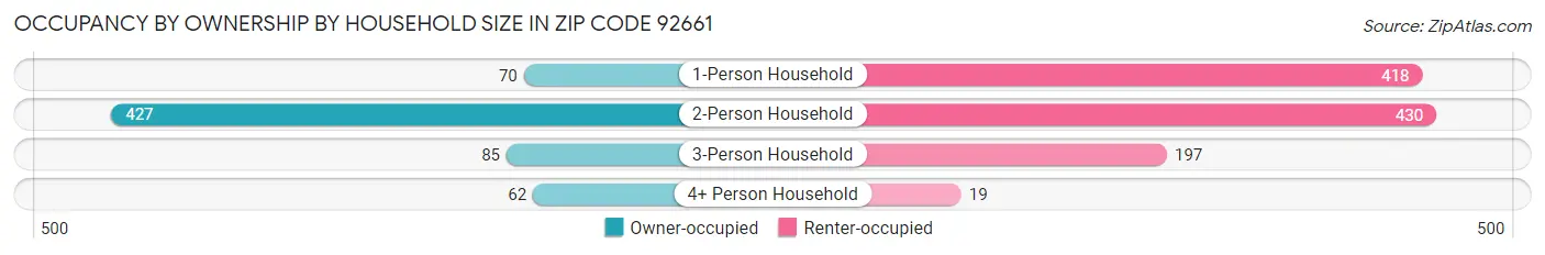 Occupancy by Ownership by Household Size in Zip Code 92661
