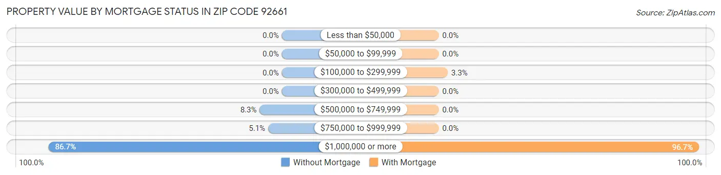 Property Value by Mortgage Status in Zip Code 92661