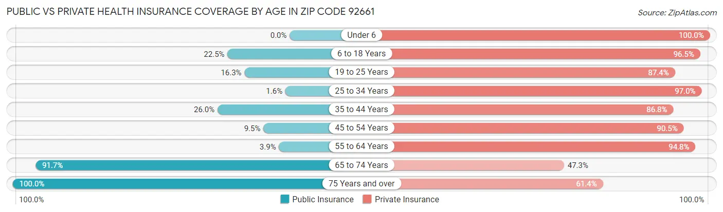 Public vs Private Health Insurance Coverage by Age in Zip Code 92661