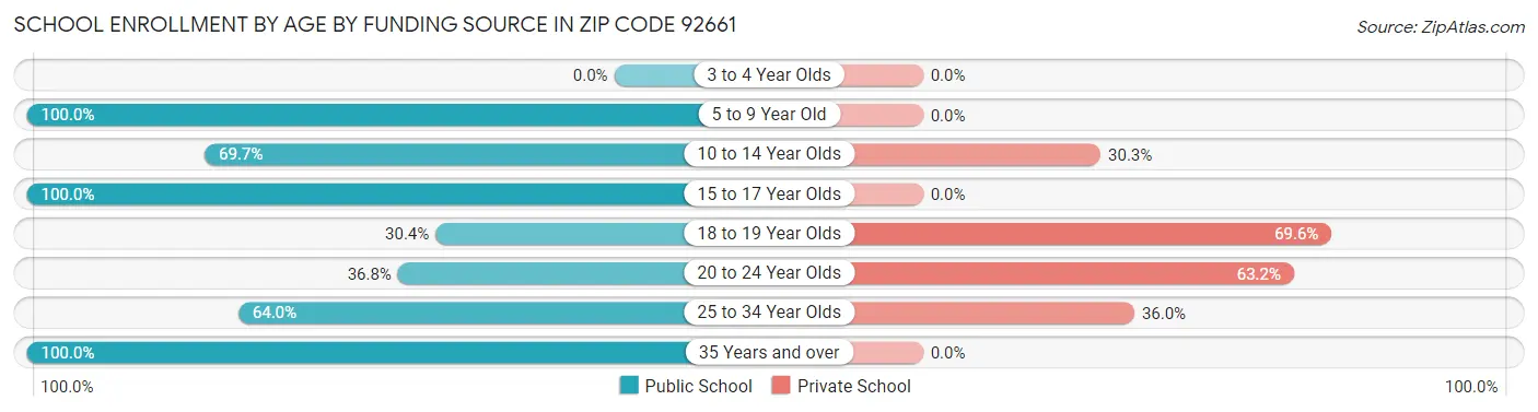 School Enrollment by Age by Funding Source in Zip Code 92661