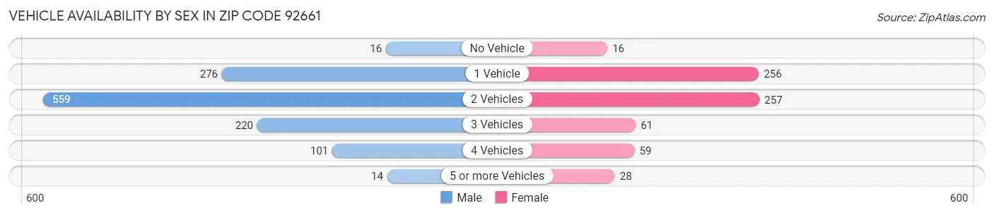 Vehicle Availability by Sex in Zip Code 92661