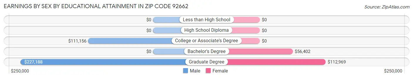 Earnings by Sex by Educational Attainment in Zip Code 92662