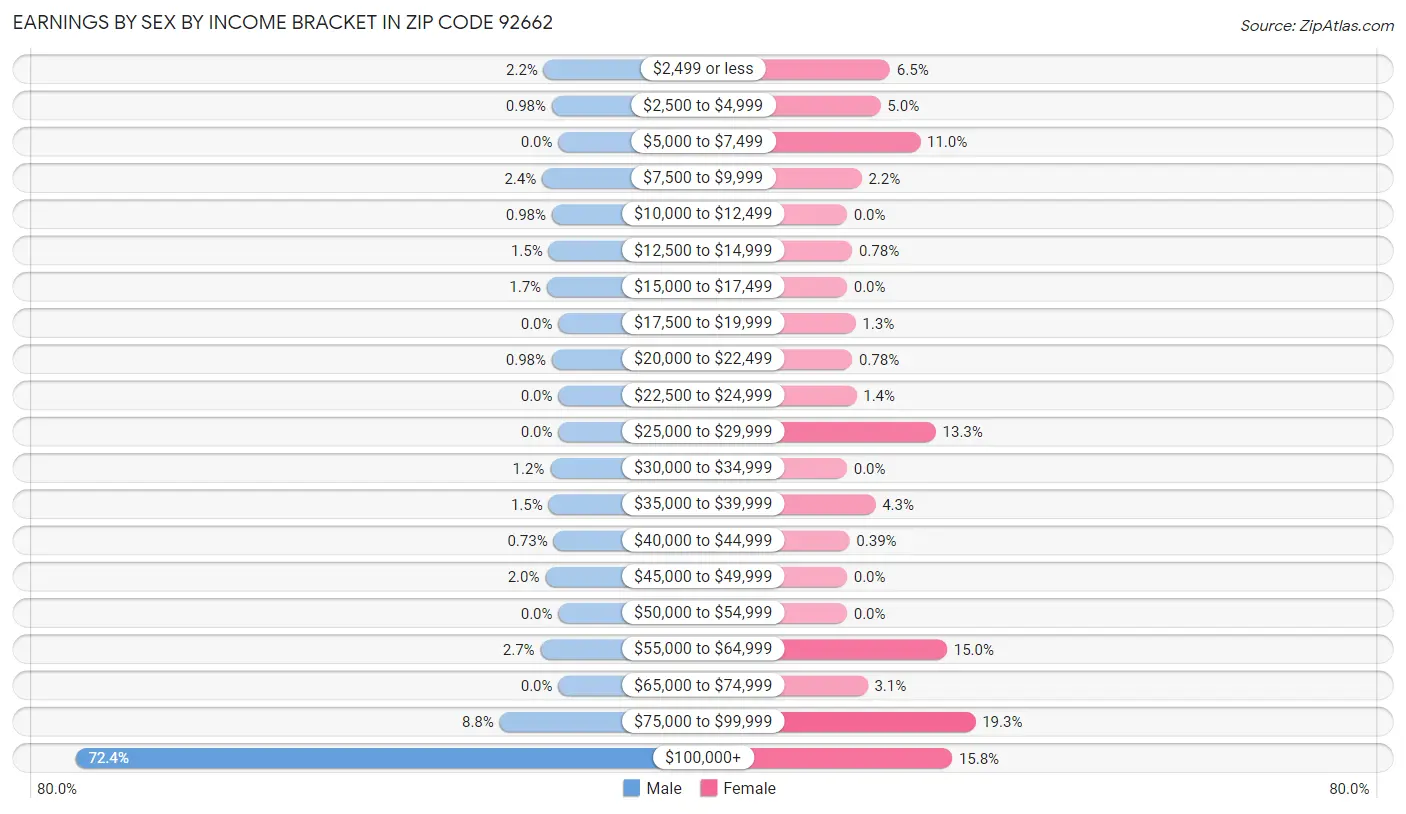 Earnings by Sex by Income Bracket in Zip Code 92662