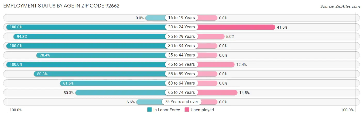 Employment Status by Age in Zip Code 92662