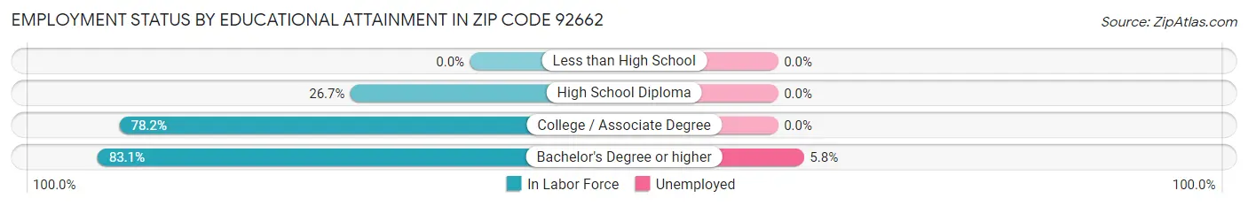 Employment Status by Educational Attainment in Zip Code 92662