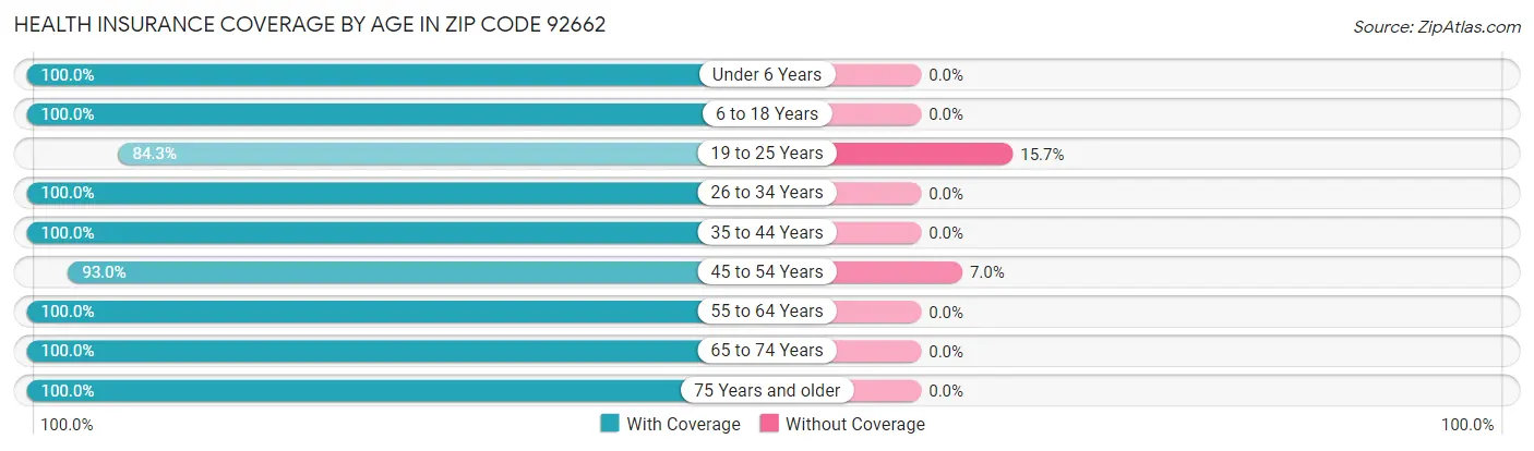Health Insurance Coverage by Age in Zip Code 92662
