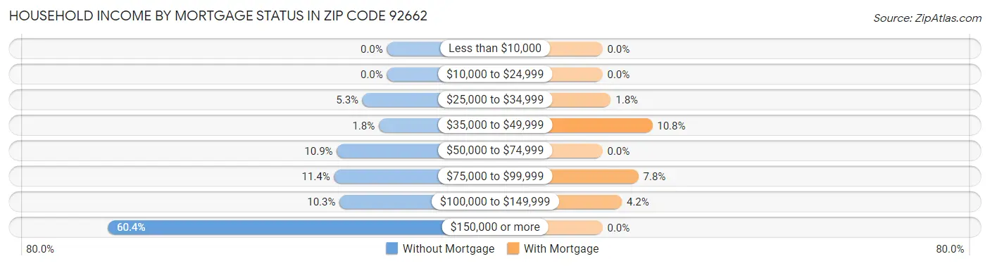 Household Income by Mortgage Status in Zip Code 92662