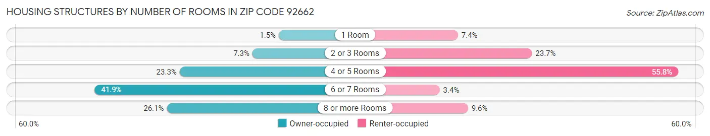 Housing Structures by Number of Rooms in Zip Code 92662