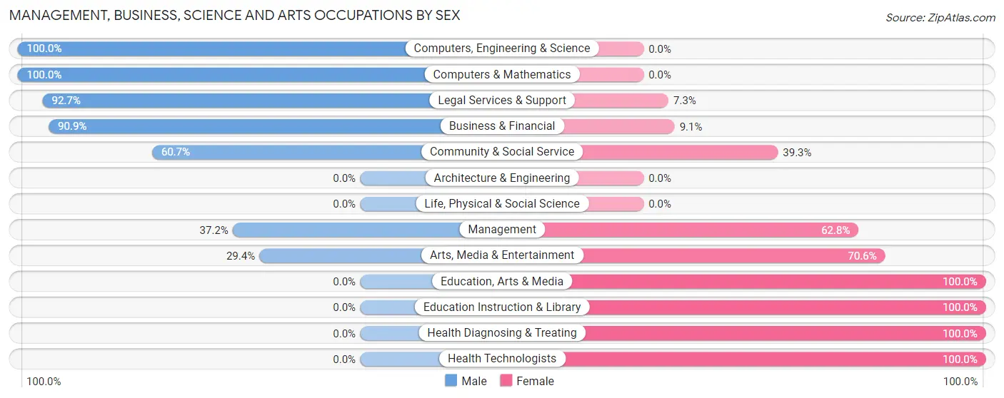 Management, Business, Science and Arts Occupations by Sex in Zip Code 92662